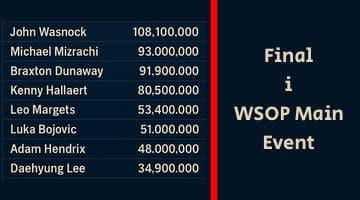 Till vänster i bilden syns chip counten inför finalen av WSOP Main Event. Till höger i bilden står det "Final i WSOP Main Event". Ett rött streck delar de olika områdena.