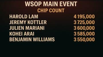Chip count i Main Event inför dag 5