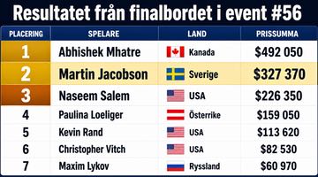 Bild på resultattabell för WSOP event #56. Abhishek Mhatre blev etta, Martin Jacobson tvåa och Naseem Salem trea.